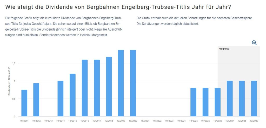 Titlis Aktie Dividendenentwicklung Screenshot Aktienfinder