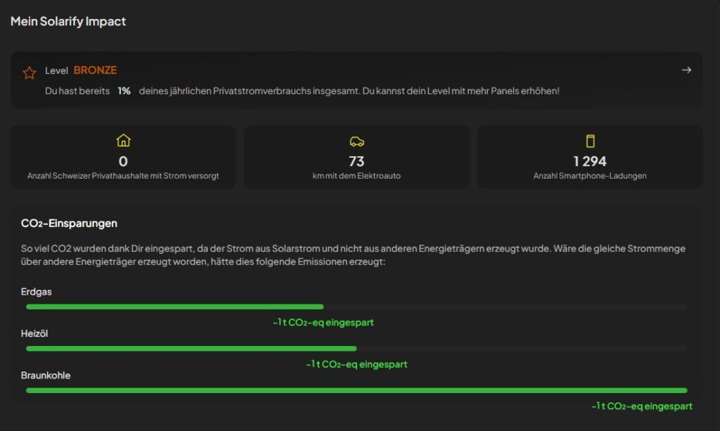 Solarify persönliche Impact-Kennzahlen