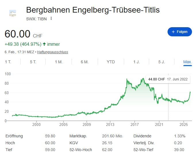 Titlis Aktie Kursverlauf Chart