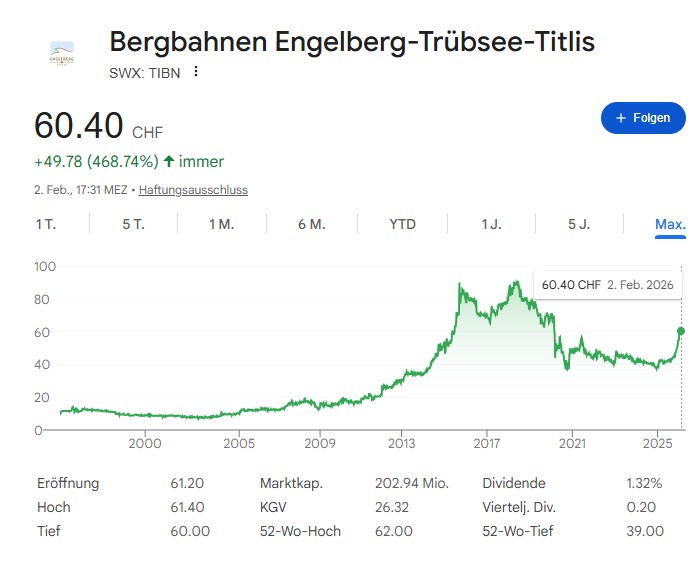 Titlis Aktie Bergbahnen Engelberg Trübsee