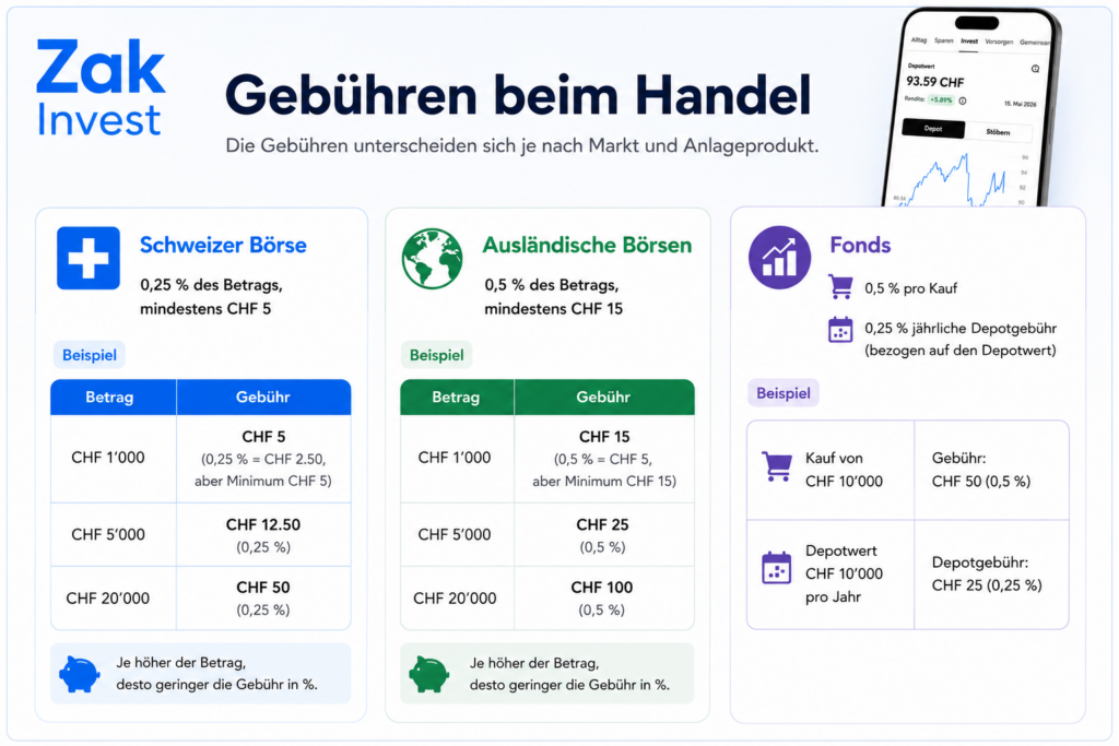 Zak Invest Gebühren transparent in der App angezeigt
