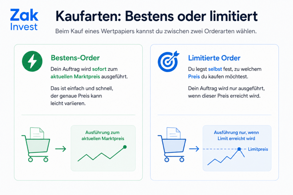Zak Invest Kaufarten Bestens oder limitierte Order