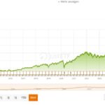 S&P 500 langfristige Kursentwicklung mit mehreren Allzeithochs